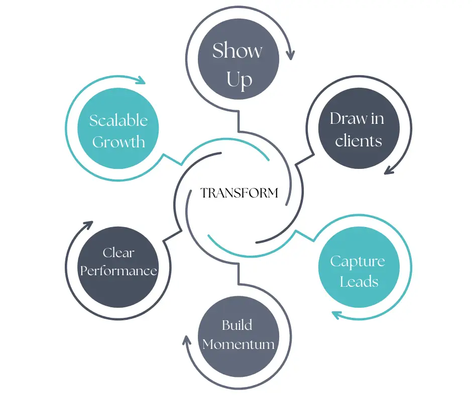 Digital Marketing Services Results