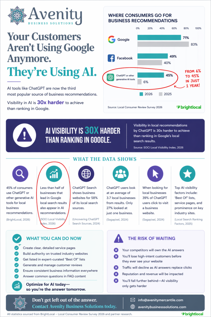 Avenity Business Solutions Your Customers Aren't Using Google Alone Anymore.